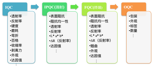 ITO的透光率和材料的结晶度有关